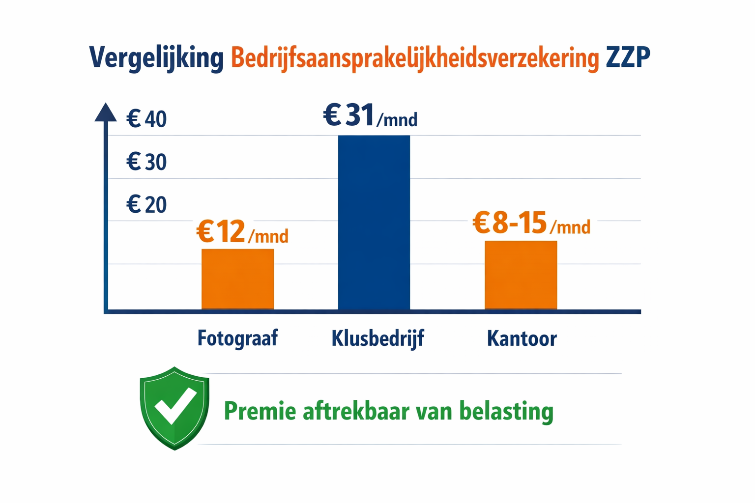 () clean financial infographic showing a comparison table of bedrijfsaansprakelijkheidsverzekering ZZP premium costs by