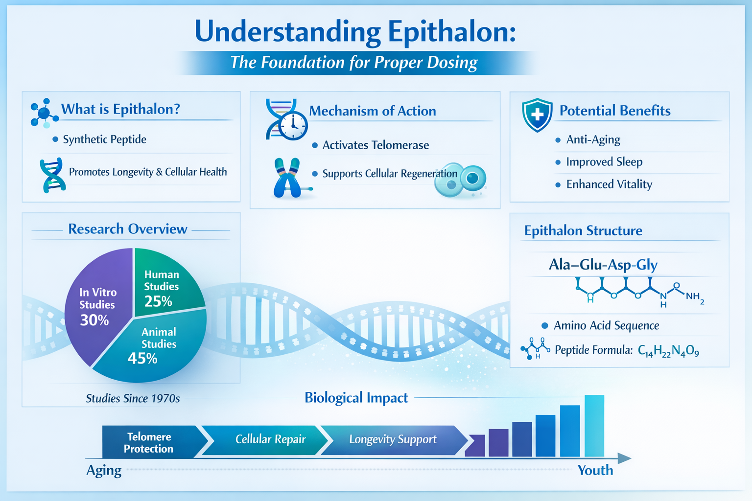 Professional landscape infographic (1536x1024) for article "Ideal Dose and Dosing for Epithalon: A Comprehensive 2026 Guide", section: "Unde