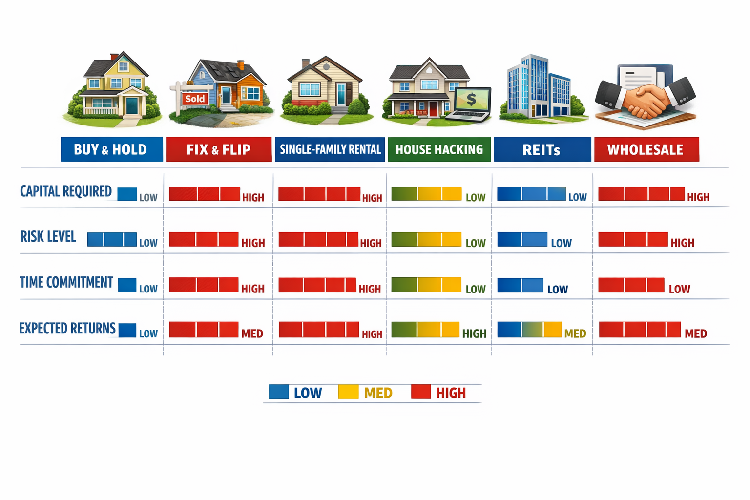 Detailed visual comparison chart of six real estate investment strategies side by side &mdash; buy-and-hold, fix-and-flip,