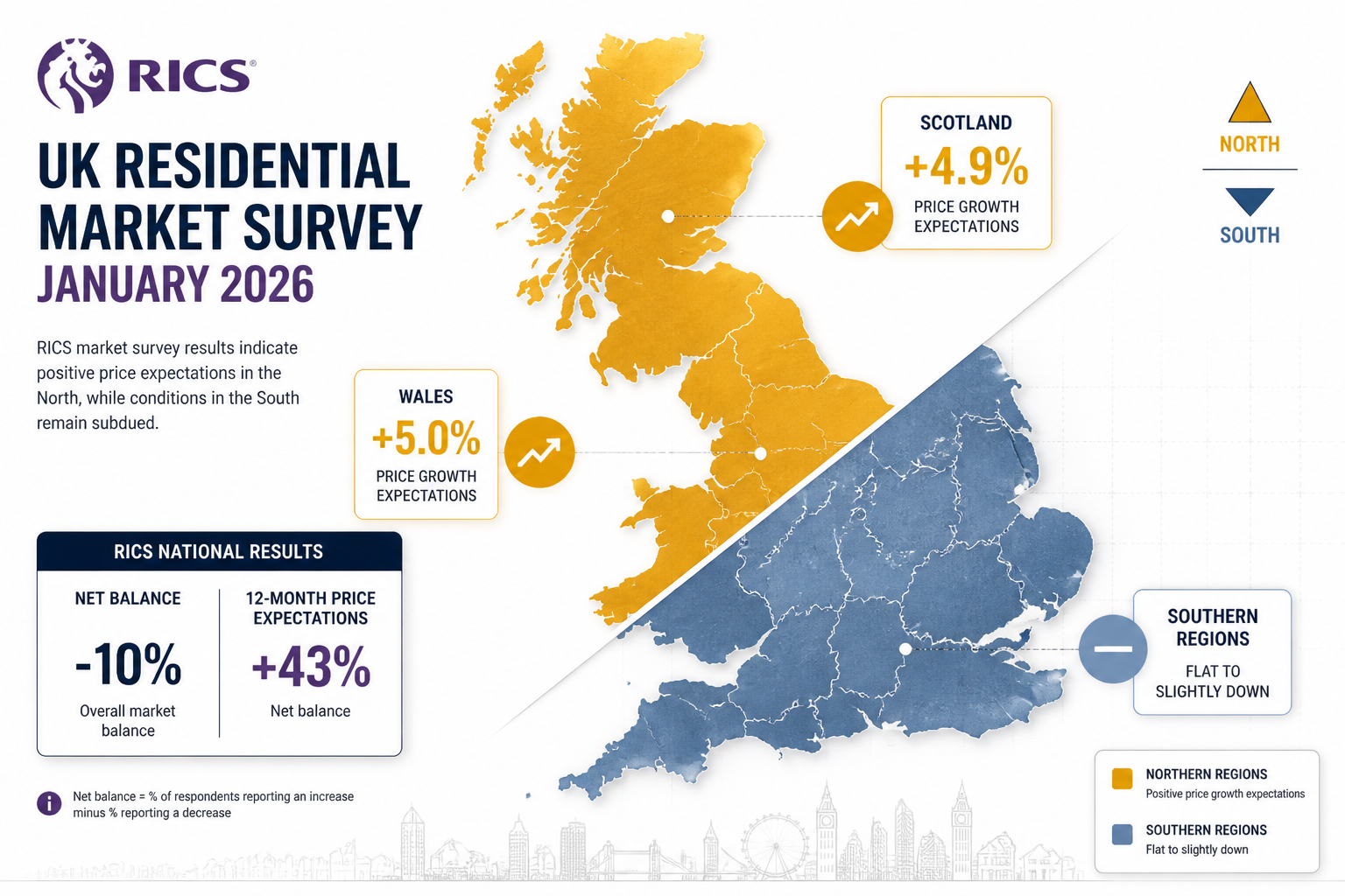 Detailed () editorial infographic showing a UK map split diagonally into North and South zones, Northern regions highlighted