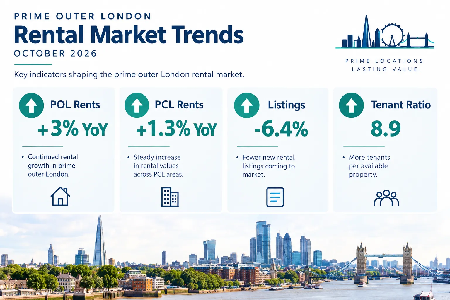 Prime Outer London Rents Rise: What Knight Frank's October 2026 Data Means for Wimbledon Landlords