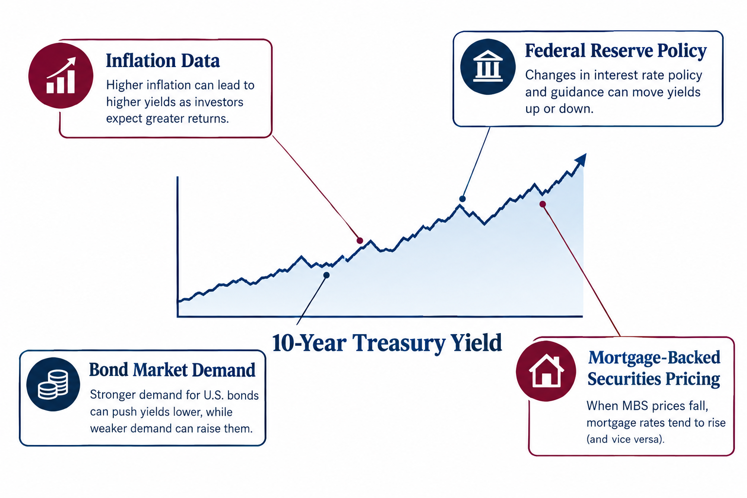 What's Driving Mortgage Rates to 7.28% Right Now