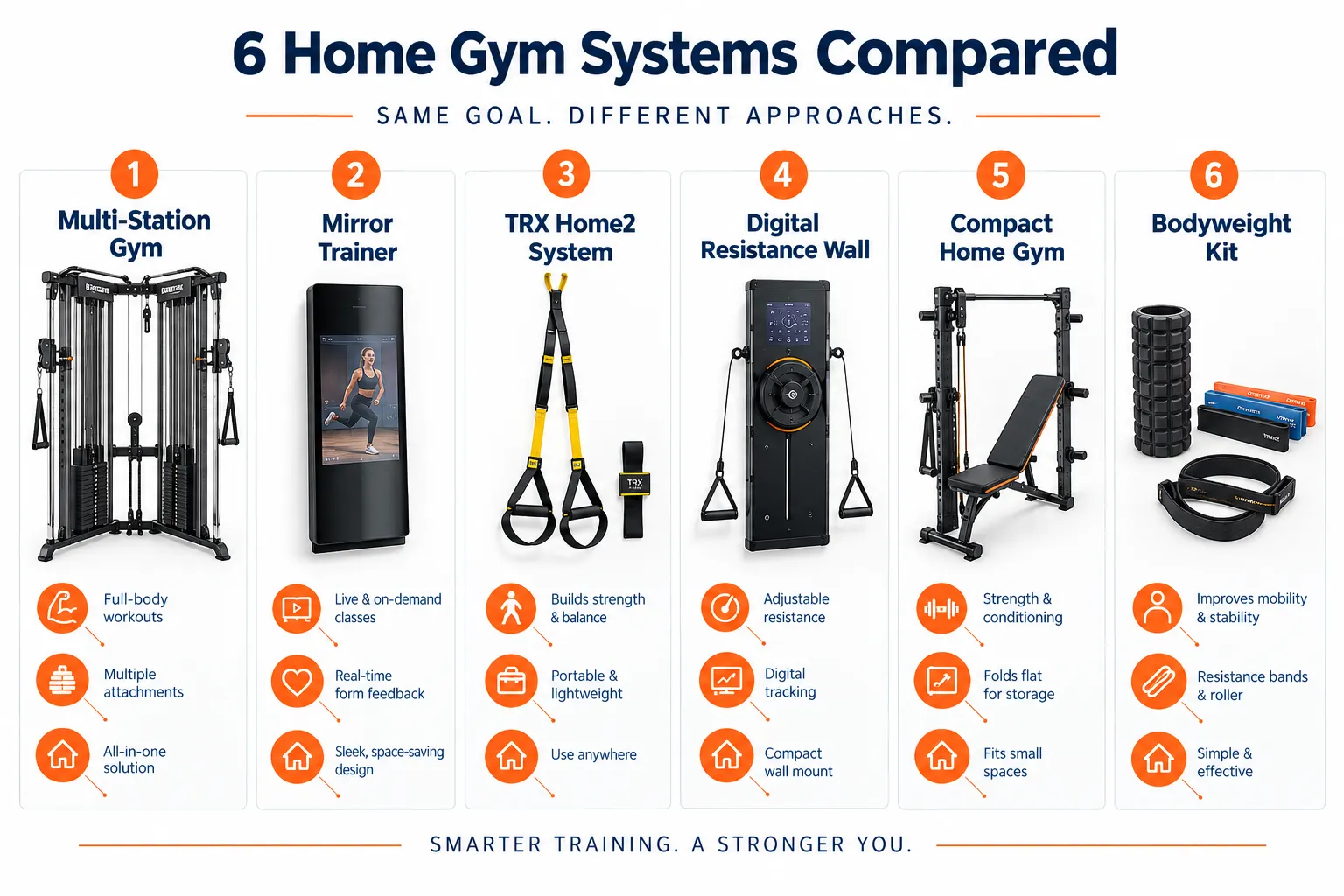 Best Multi Home Gym Equipment Labelled multi-panel comparison guide showing six compact home gym systems side by side: Panel 1 cable tower machine labeled 'Multi-Station Gym', Panel 2 wall-mounted mirror display labeled 'Mirror Trainer', Panel 3 suspension straps labeled 'TRX Home2 System', Panel 4 rotating pulley wall unit labeled 'Digital Resistance Wall', Panel 5 fold-flat bench rig labeled 'Compact Home Gym', Panel 6 foam roller and bands labeled 'Bodyweight Kit'. Clean white background, navy and orange callout lines, editorial infographic style. What Is The Difference Between A Multi Gym Machine And Free Weights?