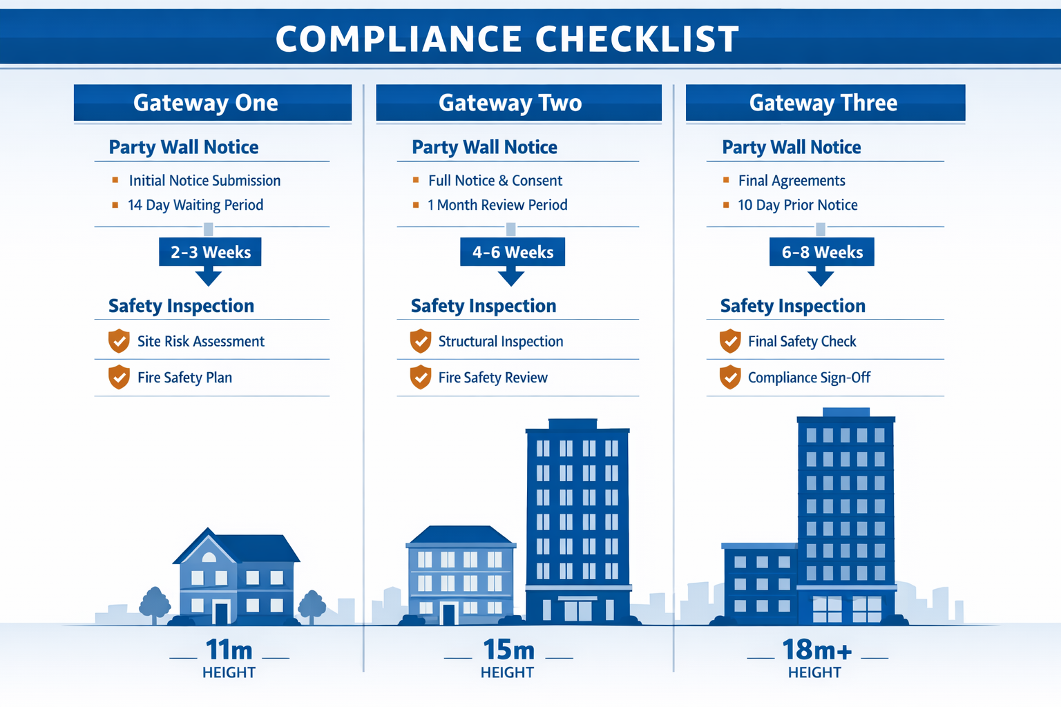 Wide-angle () image depicting comprehensive compliance checklist infographic with three distinct vertical columns labeled