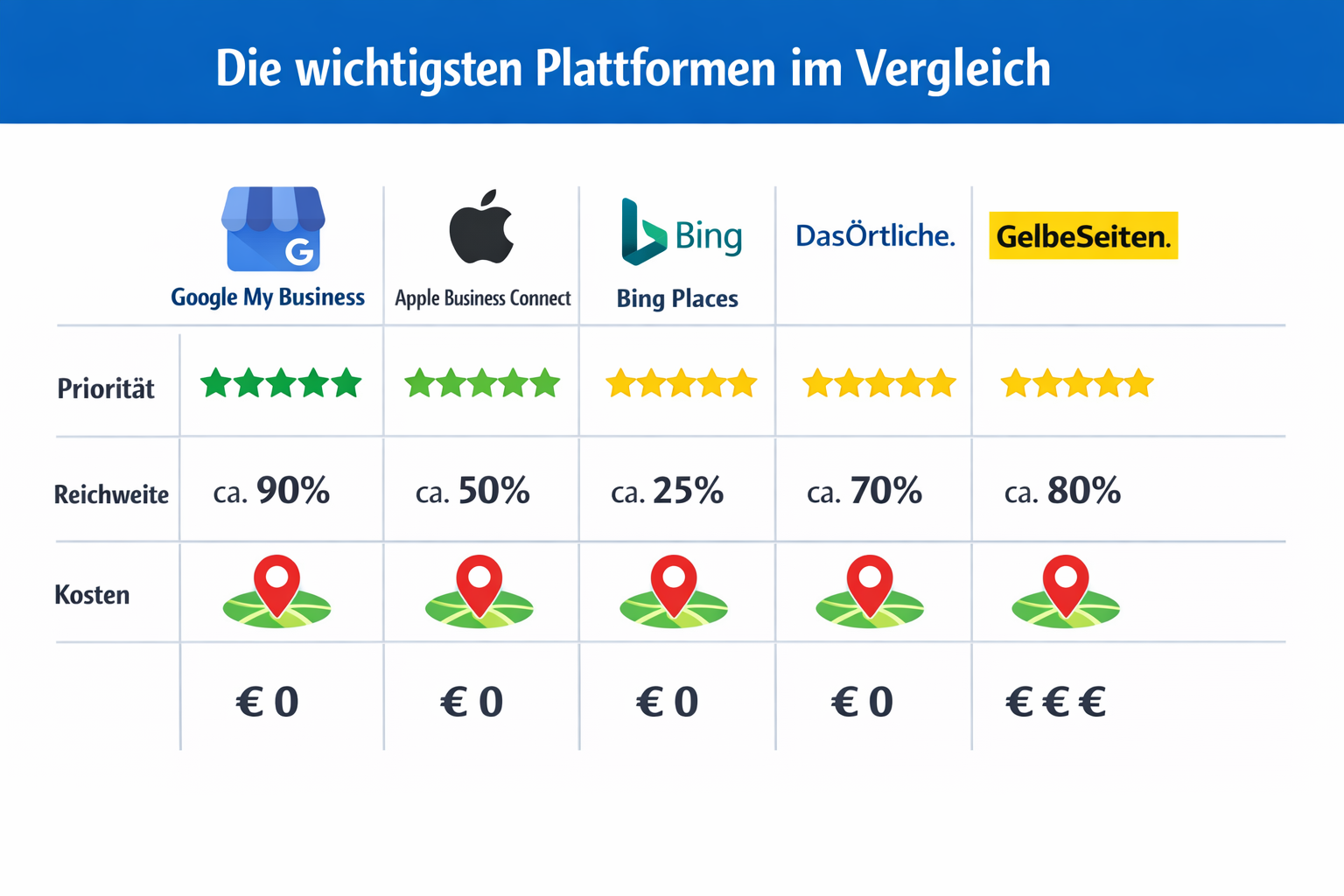 CRITICAL: ALL text, labels, headlines, annotations, and overlays in this image MUST be written in GERMAN. Do NOT use any English text. Every