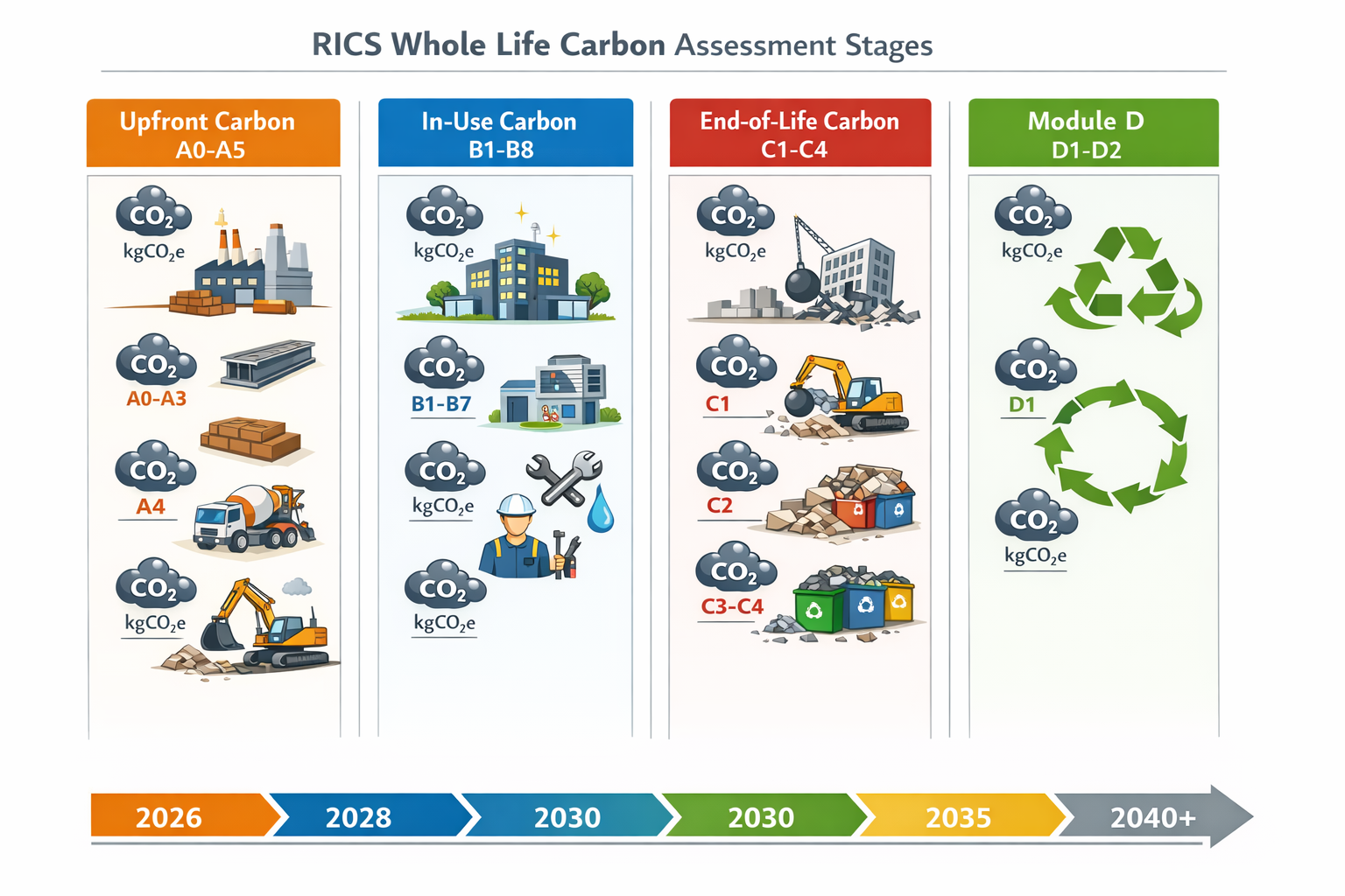 Detailed () image showing four distinct vertical columns representing RICS whole life carbon assessment stages: Upfront