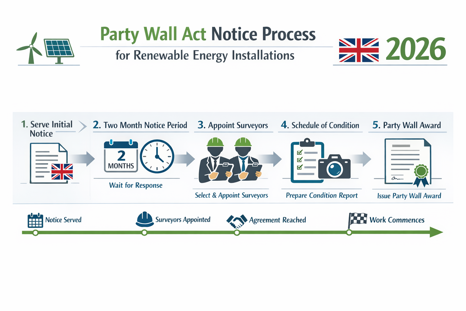Landscape format (1536x1024) infographic showing Party Wall Act notice process timeline for renewable energy installations. Visual flowchart