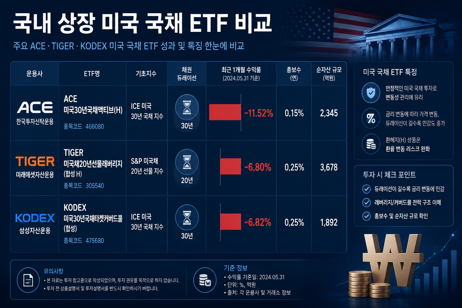 () infographic-style illustration showing a comparison table of major Korean-listed US Treasury ETFs including ACE, TIGER,