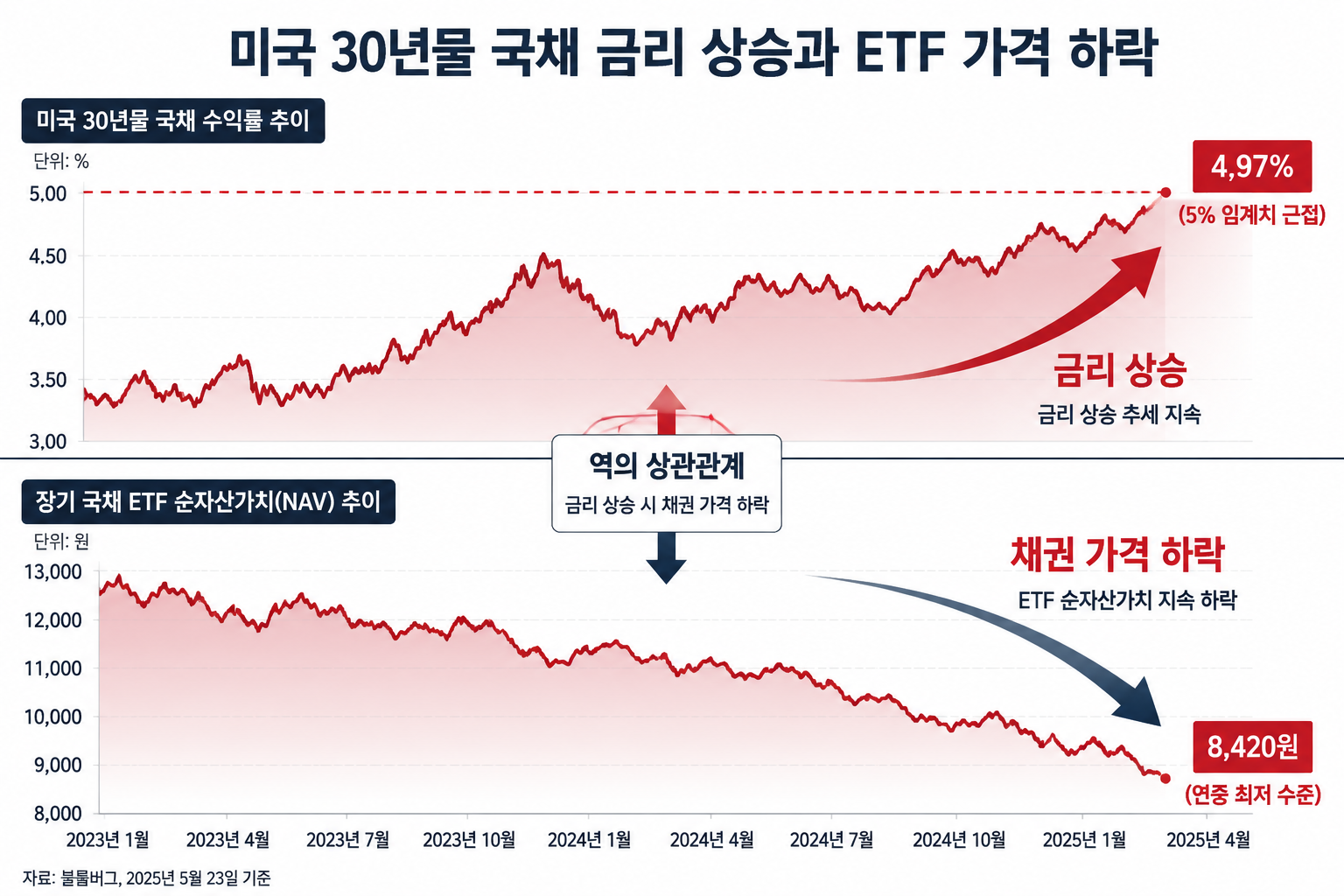 () dramatic financial chart showing US 30-year Treasury yield curve rising toward 5% threshold, with a downward sloping ETF