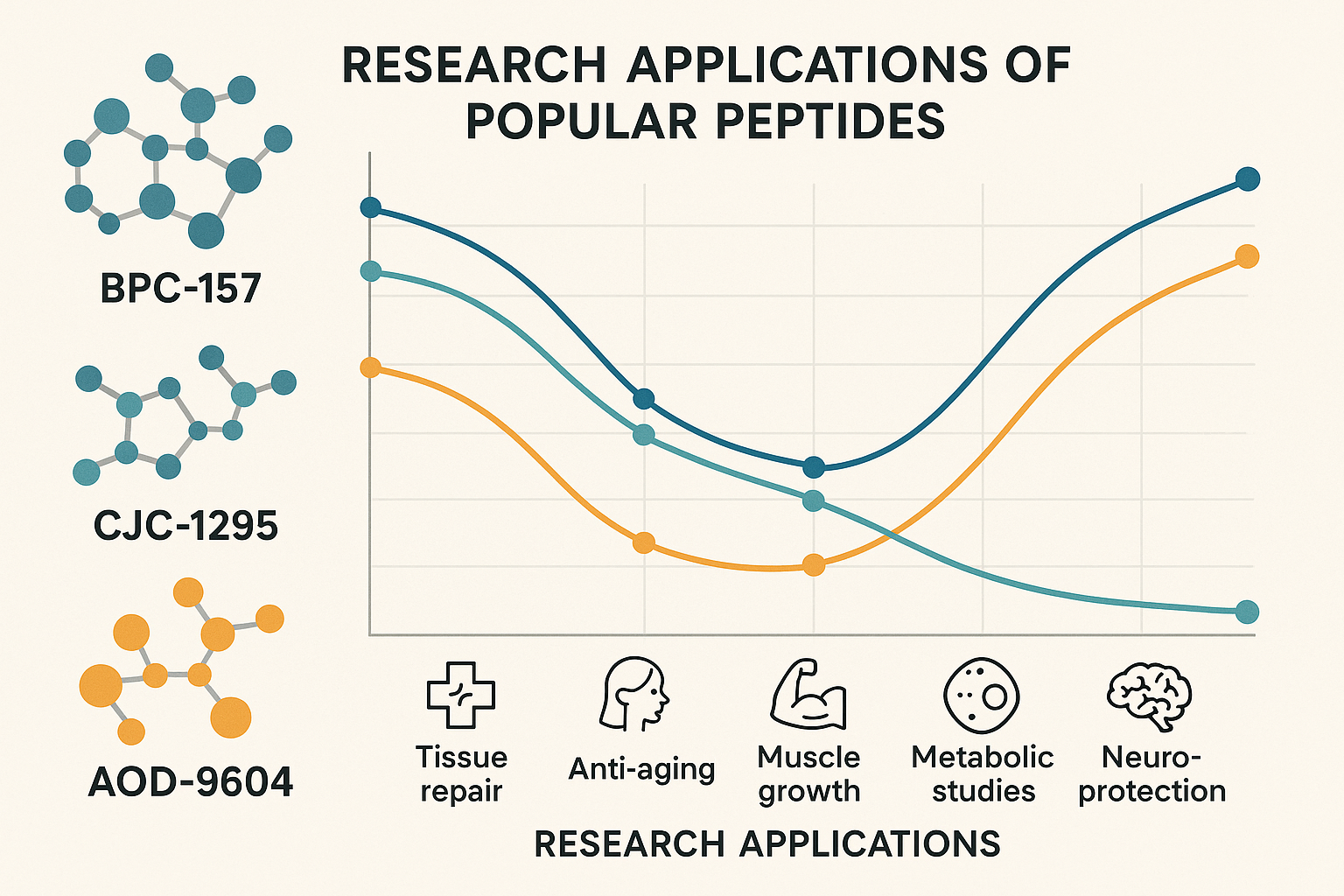 A dynamic chart visually representing the common research applications of popular peptides like BPC-157, CJC-1295, and AOD-9604, using a cle