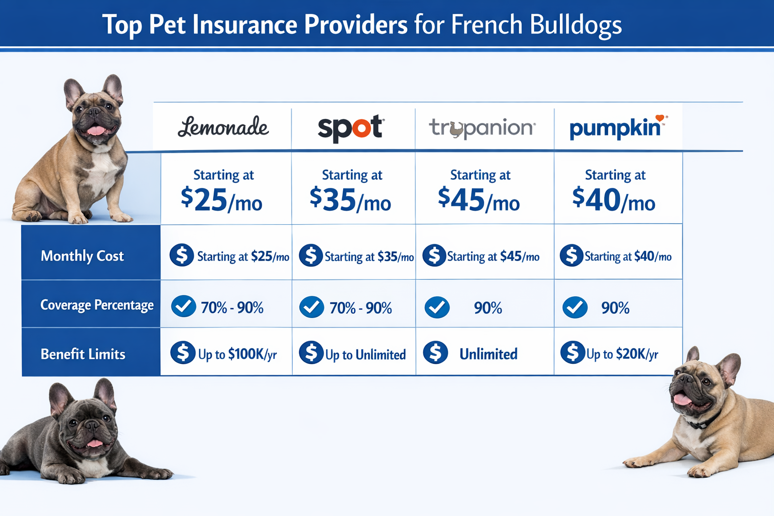 Detailed comparison chart landscape format (1536x1024) showing top pet insurance providers for French Bulldogs. Company logos (Lemonade, Spo