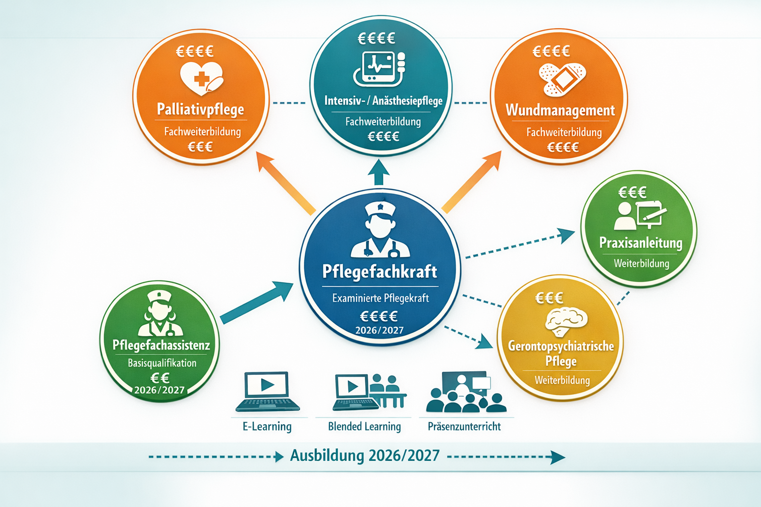 Karrierewege Pflege – Infografik Weiterbildungsmöglichkeiten Deutschland 2026