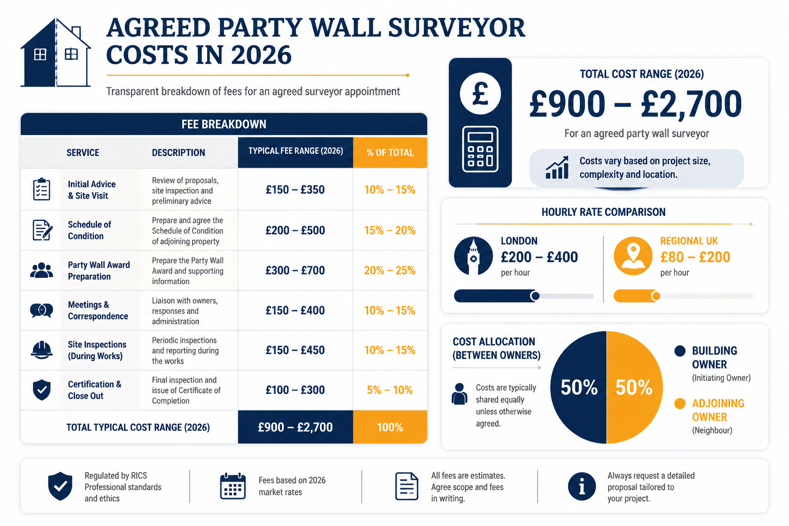 Infographic-style editorial image showing a structured fee breakdown table for agreed party wall surveyor costs in 2026,