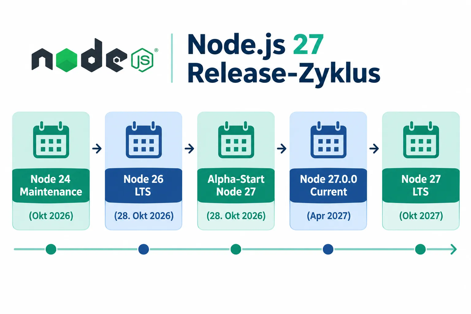 Was sich am Node.js 27 Release-Zyklus konkret ändert
