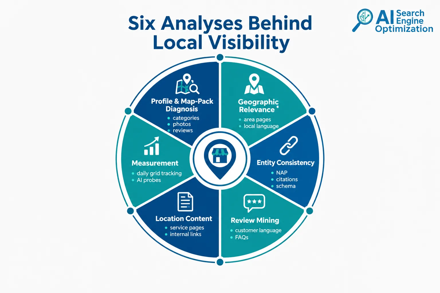 A labelled circular wheel diagram titled 'Six Analyses Behind Local Visibility' with six equal segments arranged around a