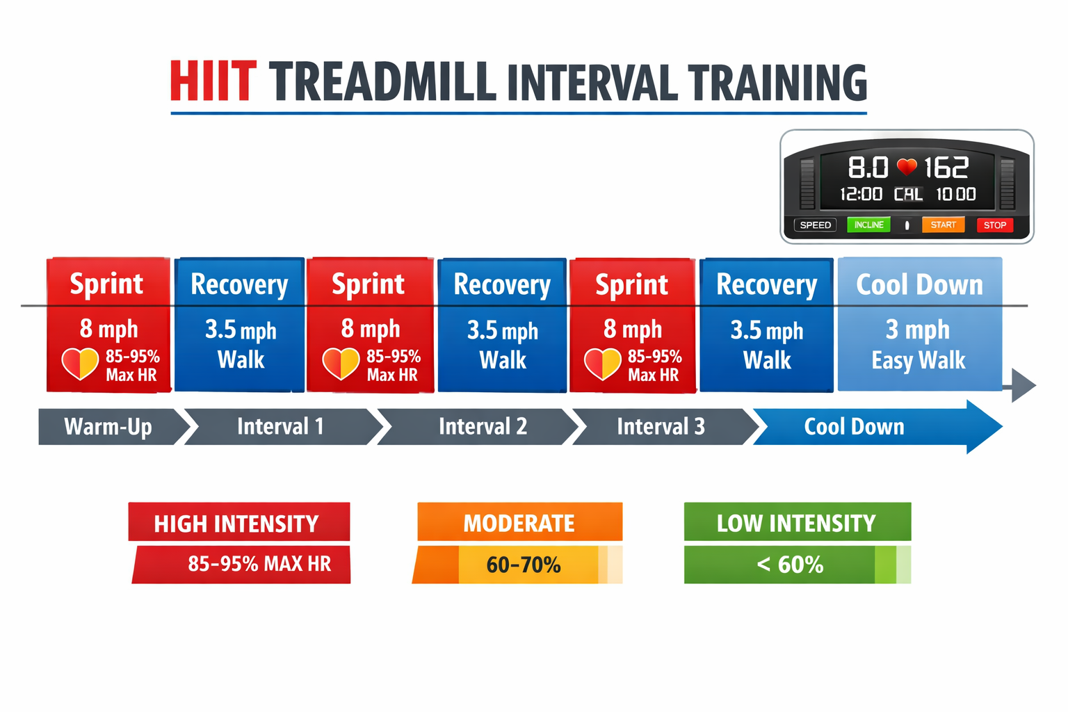 HIIT Training on Treadmill Digital illustration, graphic design style, Landscape format (1536x1024) informational graphic showing a HIIT treadmill interval training diagram: a horizontal timeline bar alternating between red 'Sprint' blocks and blue 'Recovery' blocks, labeled with speed values (e.g., 8 mph sprint, 3.5 mph walk), heart rate zone indicators (85-95% max HR), and a small inset showing a treadmill console display. Clean white background, bold sans-serif typography, fitness infographic style, professional coaching aesthetic with color-coded intensity zones.