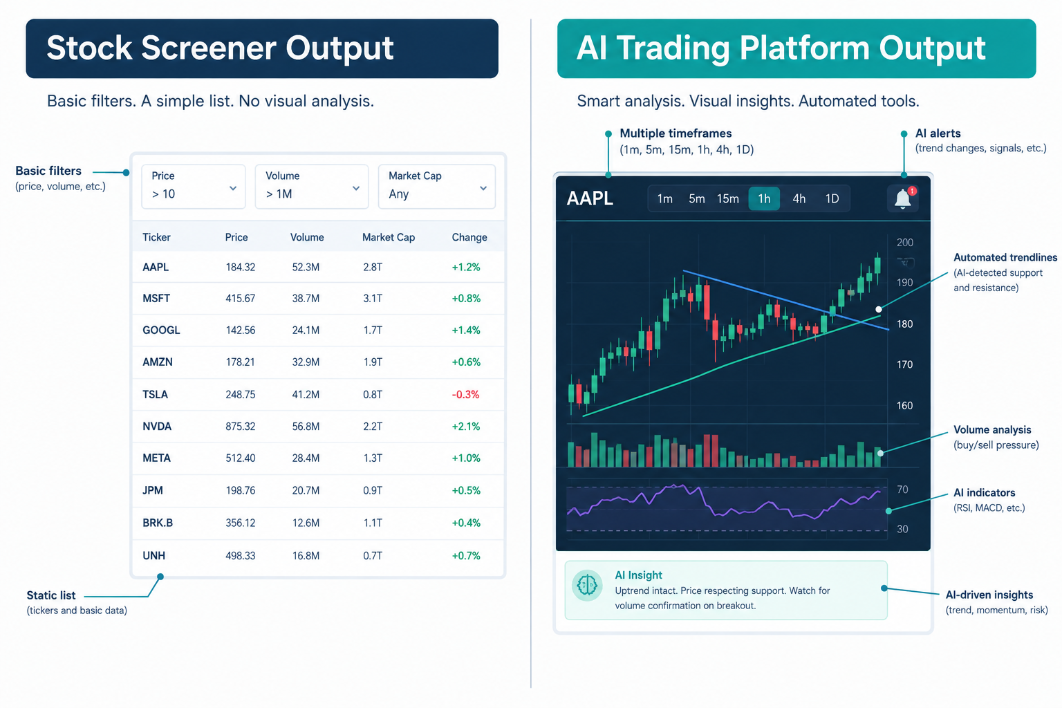 What Is an AI Trading Platform, and How Is It Different From a Screener?