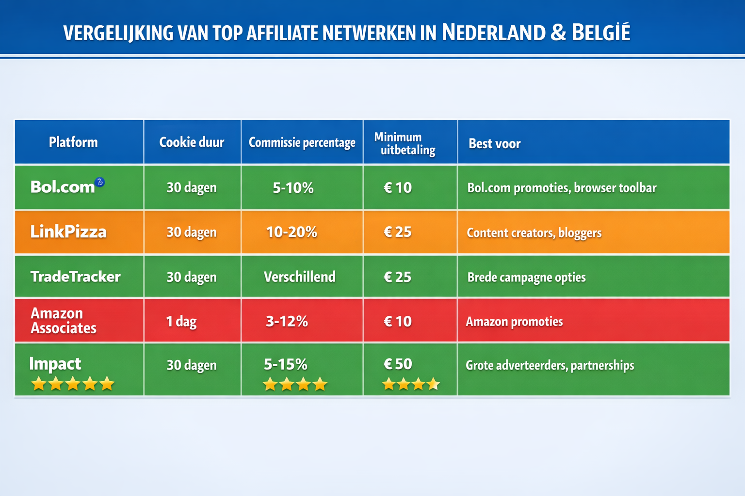 CRITICAL: ALL text, labels, headlines, annotations, and overlays in this image MUST be written in DUTCH. Do NOT use any English text. Every 