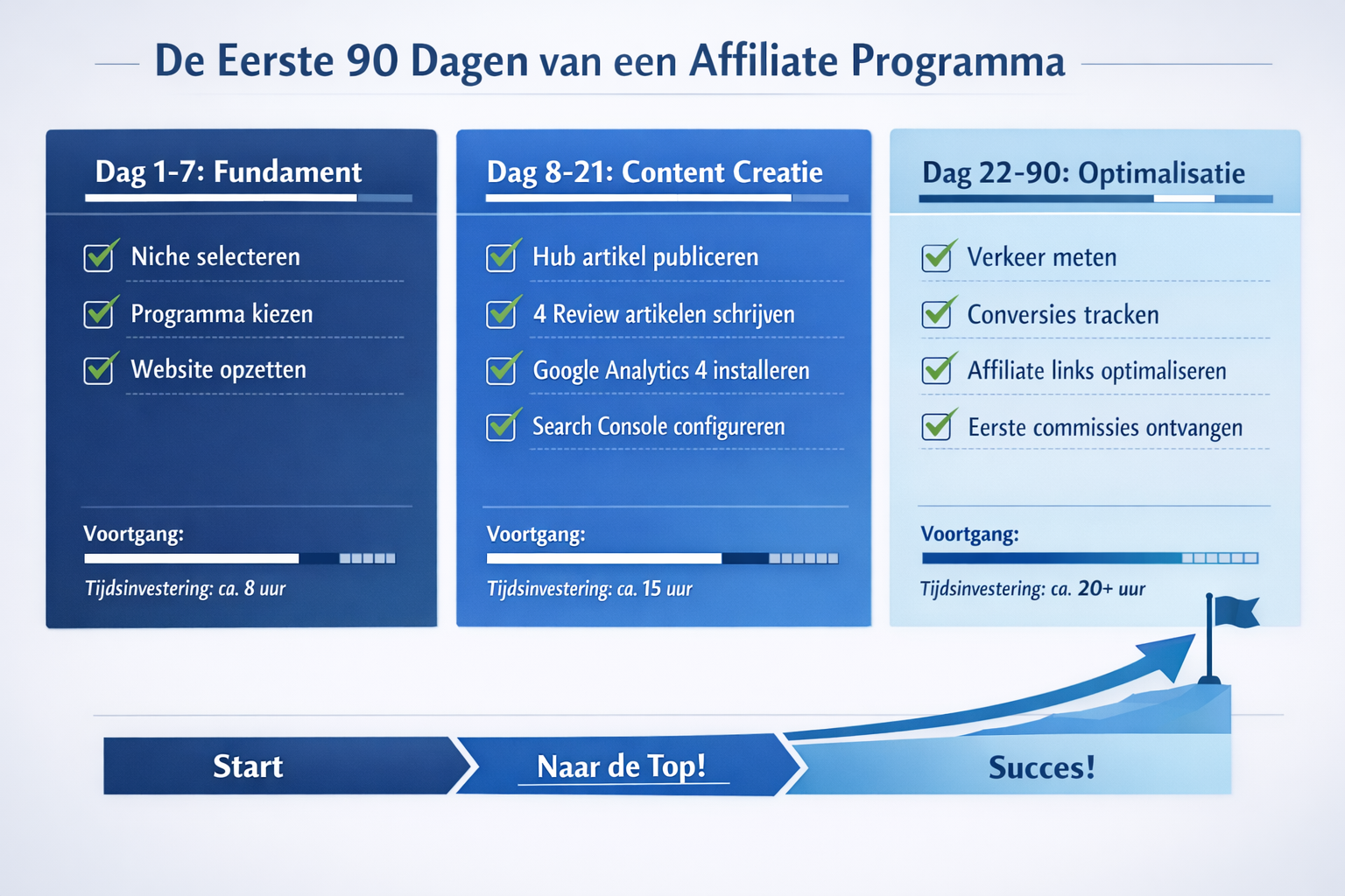 CRITICAL: ALL text, labels, headlines, annotations, and overlays in this image MUST be written in DUTCH. Do NOT use any English text. Every 