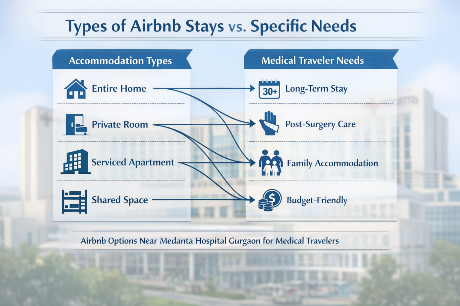 A comparison table infographic titled 'Types of Airbnb Stays vs. Specific Needs'. The left column lists 'Accommodation Types' (e.g., Entire 
