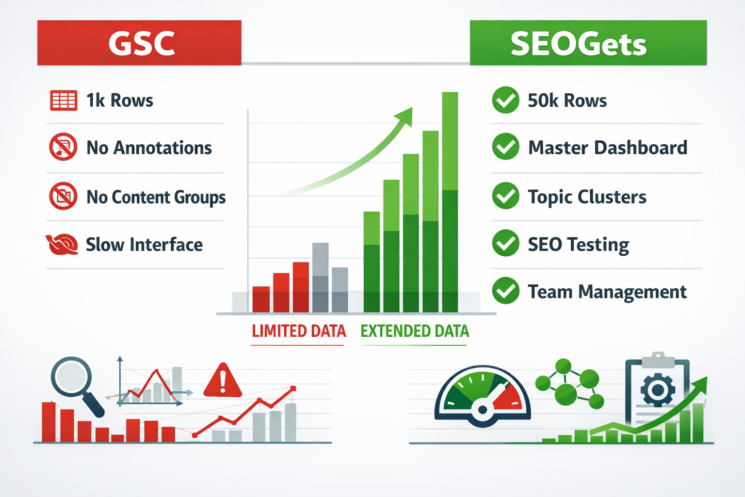 Digital illustration, graphic design style, Detailed landscape format (1536x1024) infographic-style image showing a side-by-side feature comparison table between Google Search Console and SEOGets. Left column labeled 'GSC' in red with limitation icons: 1k rows, no annotations, no content groups, slow interface. Right column labeled 'SEOGets' in green with checkmarks: 50k rows, master dashboard, topic clusters, SEO testing, team management. Clean white background, bold typography, data visualization bars showing performance gap. Professional editorial quality, SEO analytics theme.