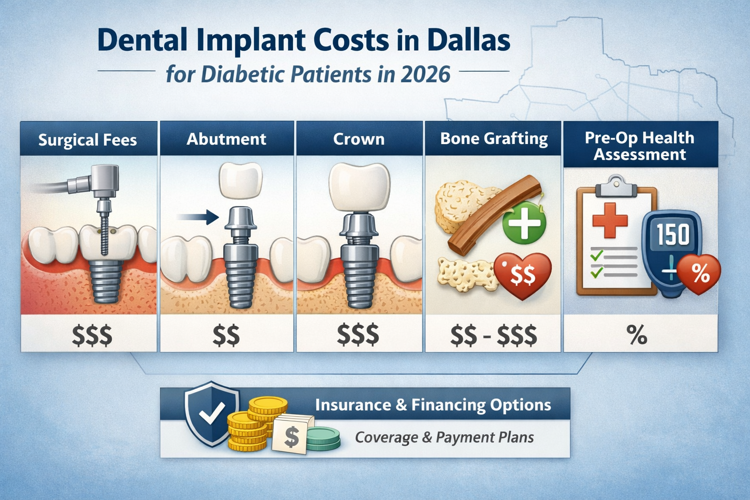 () infographic or stylized diagram illustrating the various cost components of dental implants in Dallas for diabetic