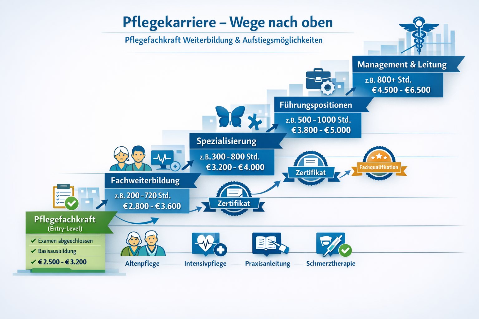 Infografik Karrierepfad Pflegefachkräfte
