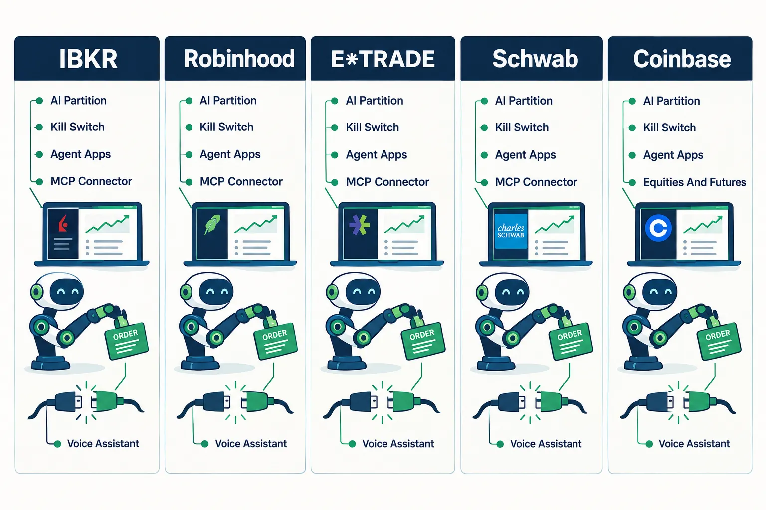 Five broker AI agent trading tools compared in labelled panels