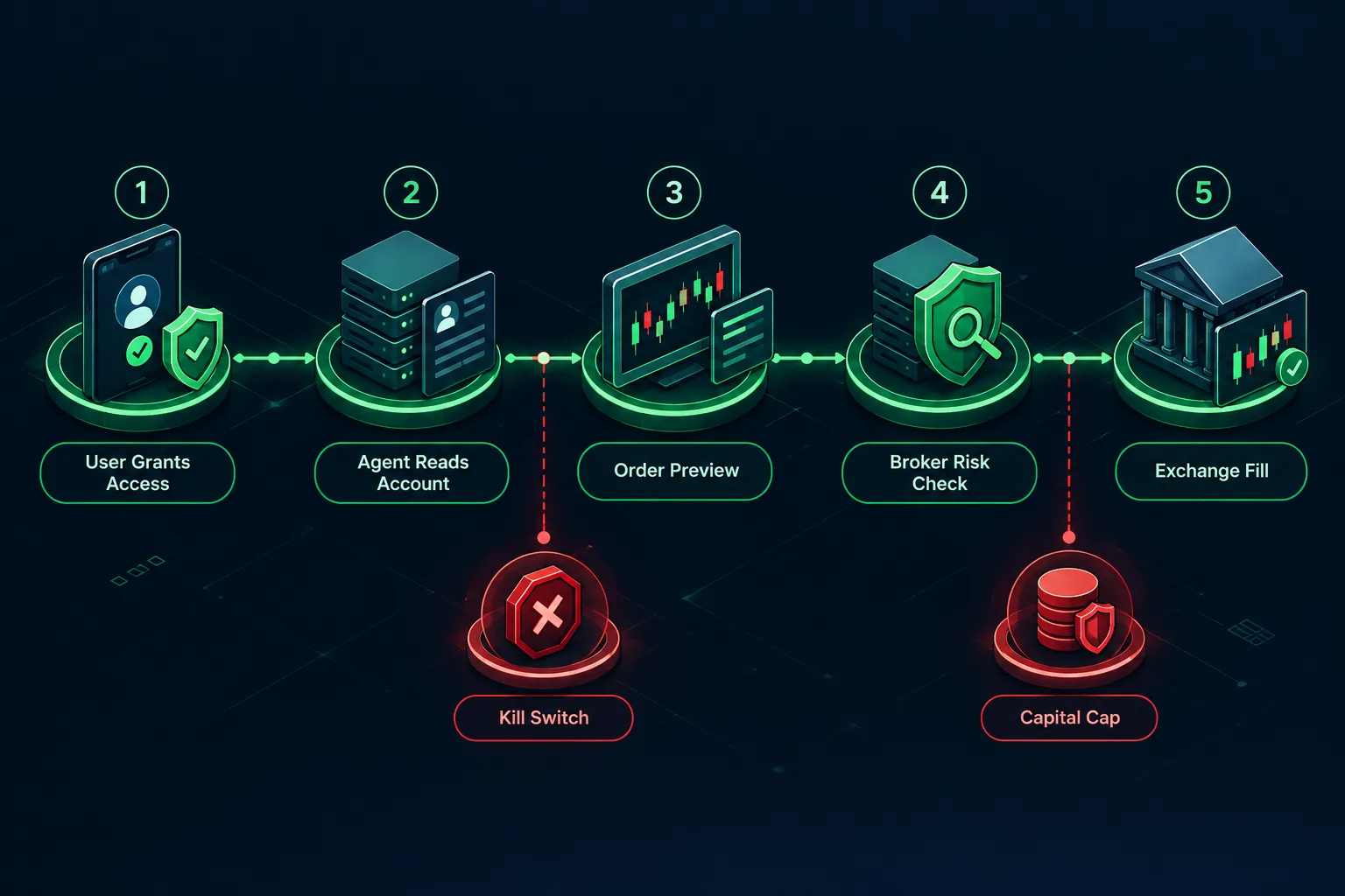 Diagram of how an AI agent order travels from a chatbot through the broker to the exchange