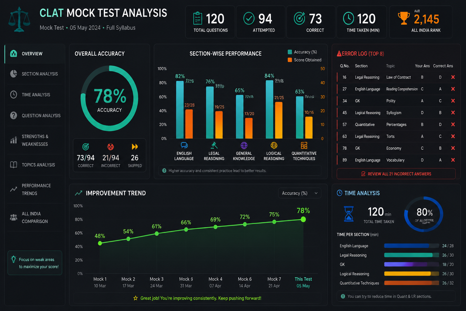 When Should You Start Taking CLAT Mock Tests