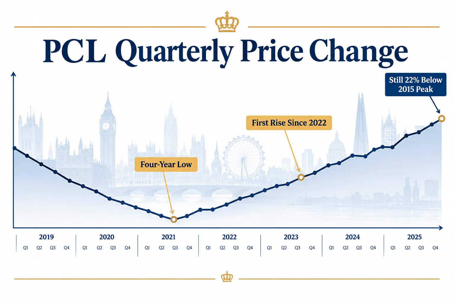 The Knight Frank October 2026 Data: A Four-Year Turning Point