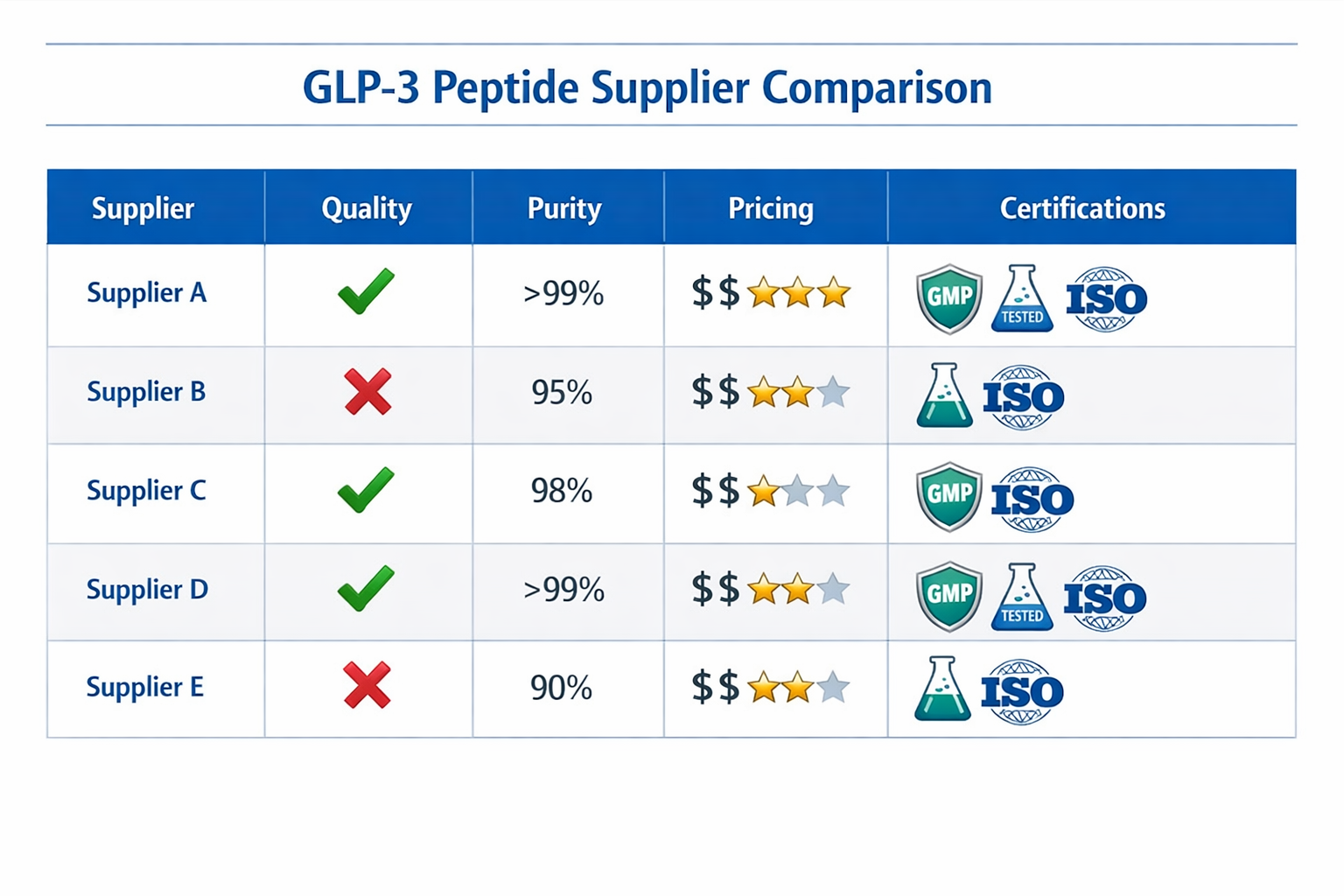 Comparison chart displaying different GLP3 peptide suppliers with quality metrics, purity percentages, pricing tiers, and certification badg
