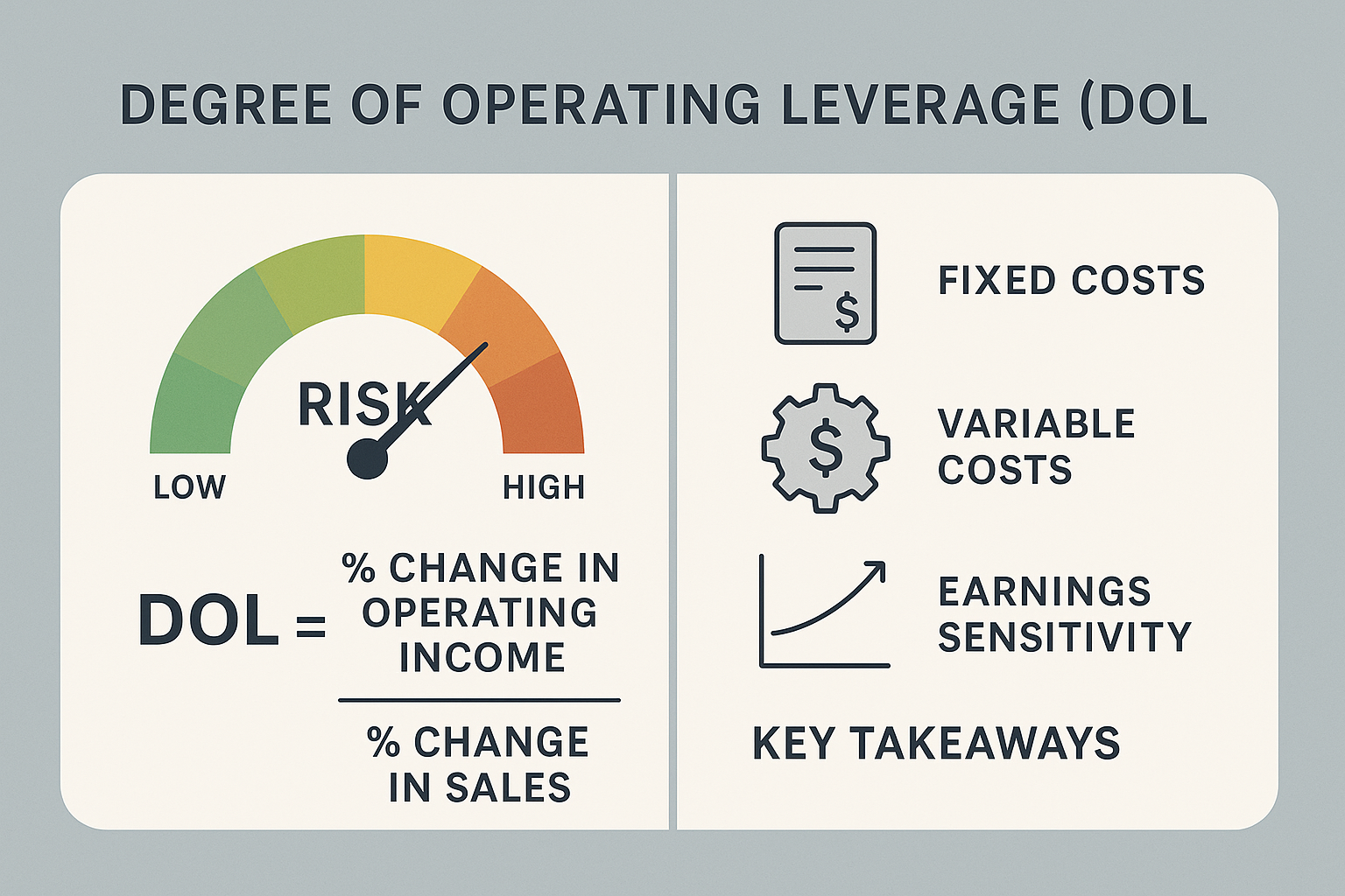 Key financial infographic visualizing Degree of Operating Leverage (DOL) key takeaways, featuring a split-screen design with left side showi