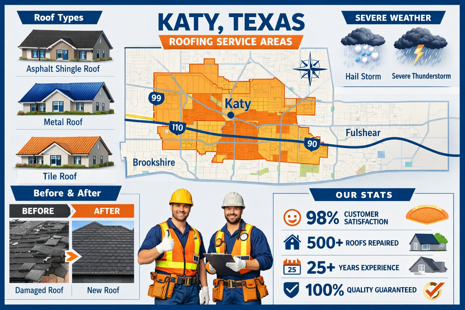Detailed infographic showing Katy Texas map with roofing service areas highlighted, residential homes with different roof types (asphalt, me