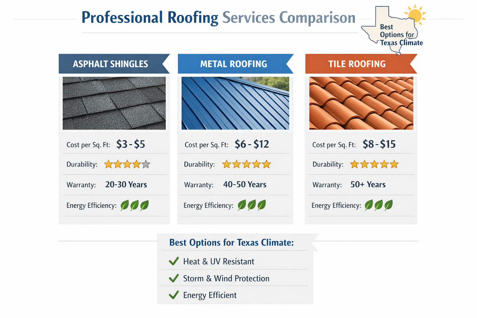 Professional roofing services comparison chart showing different roofing materials (asphalt shingles, metal roofing, tile) with cost per squ