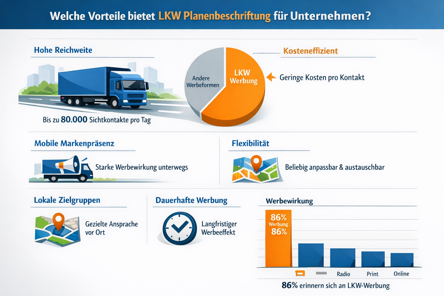 Professional infographic for article "LKW Planenbeschriftung 2026: Der komplette Guide für mobile Werbung auf Planen", section: "Welche Vort