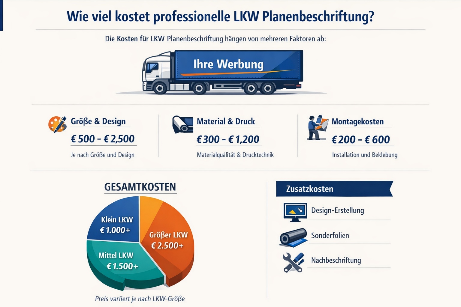 Professional infographic for article "LKW Planenbeschriftung 2026: Der komplette Guide für mobile Werbung auf Planen", section: "Wie viel ko