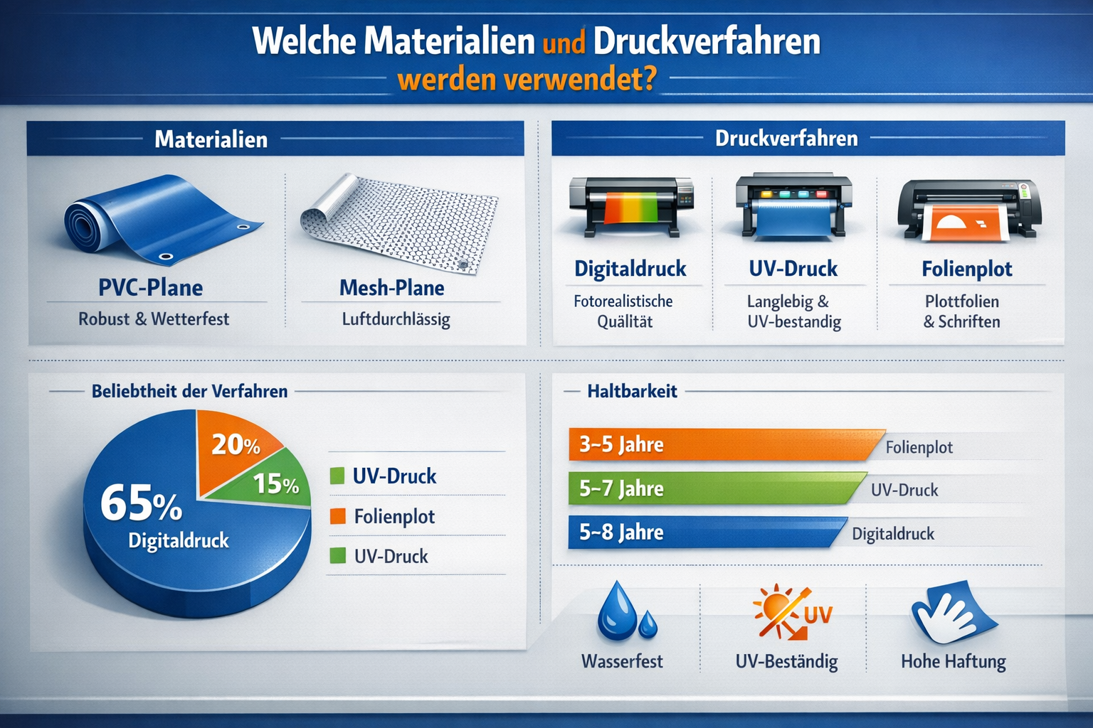 Professional infographic for article "LKW Planenbeschriftung 2026: Der komplette Guide für mobile Werbung auf Planen", section: "Welche Mate