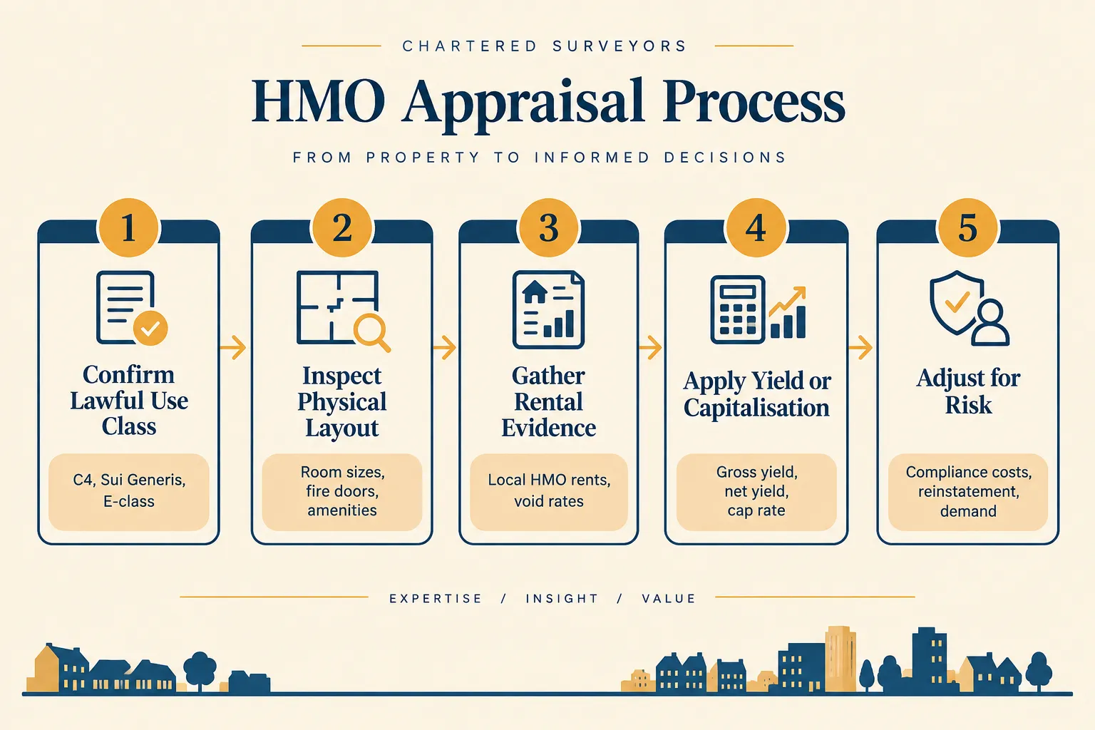 How UK Surveyors Assess Conversion from House to HMO: The Income Approach in Practice