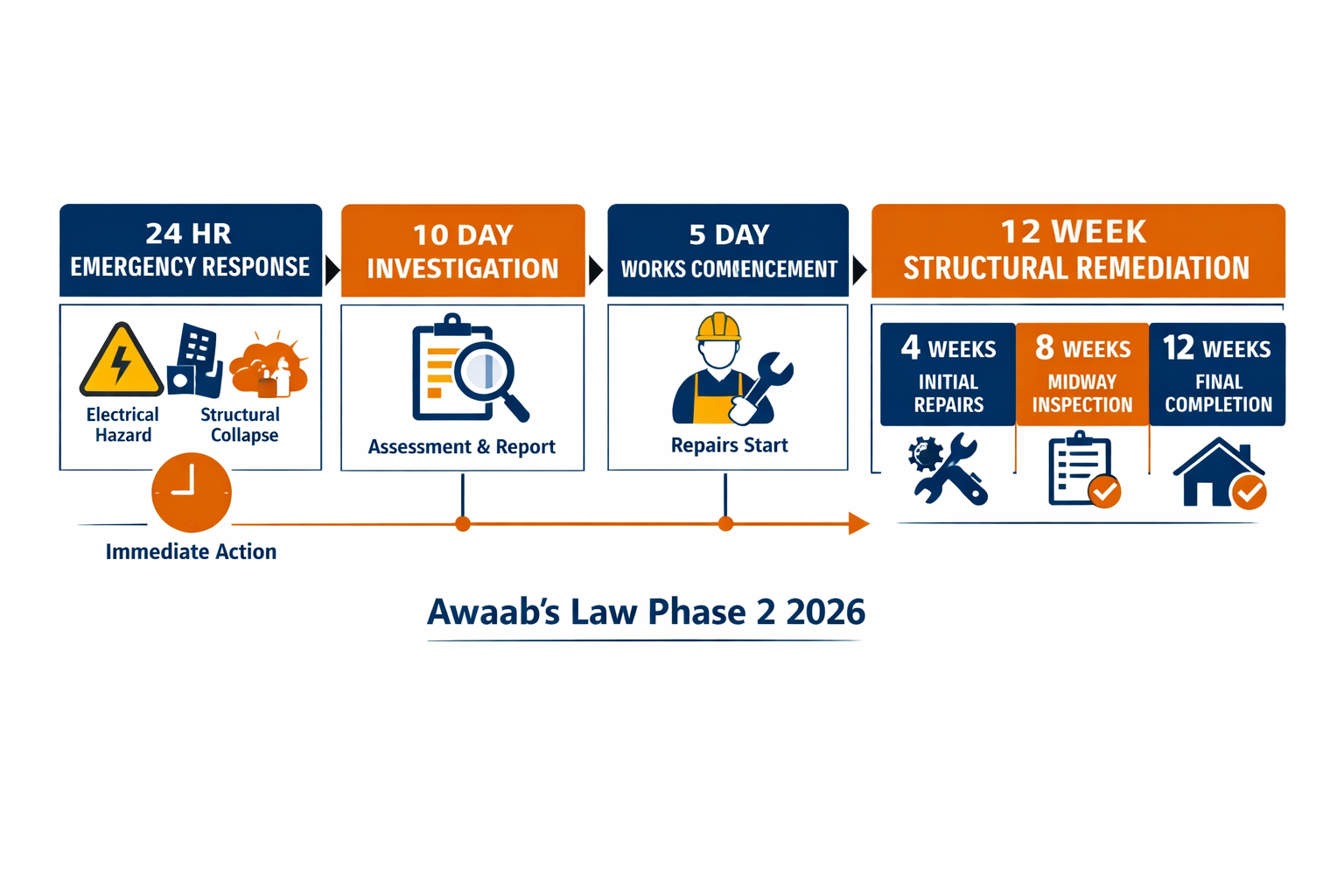Overhead flat-lay infographic-style illustration showing a structured timeline flowchart: 24-hour emergency response, 10-day