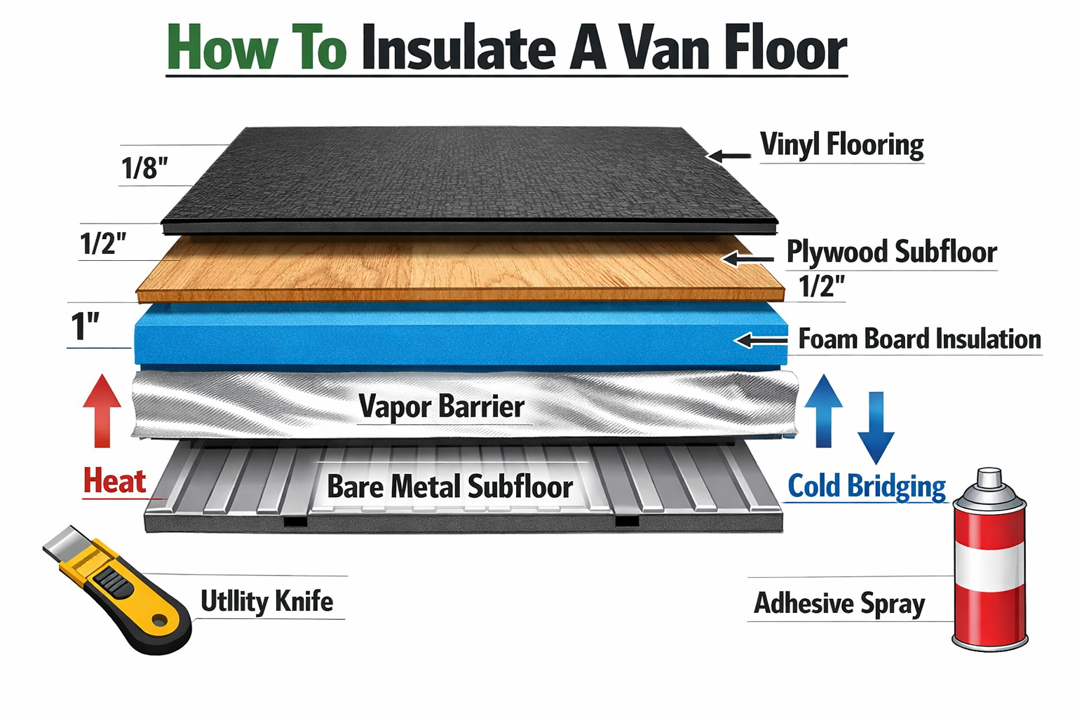Detailed () step-by-step instructional infographic style illustration showing cross-section diagram of a van floor with