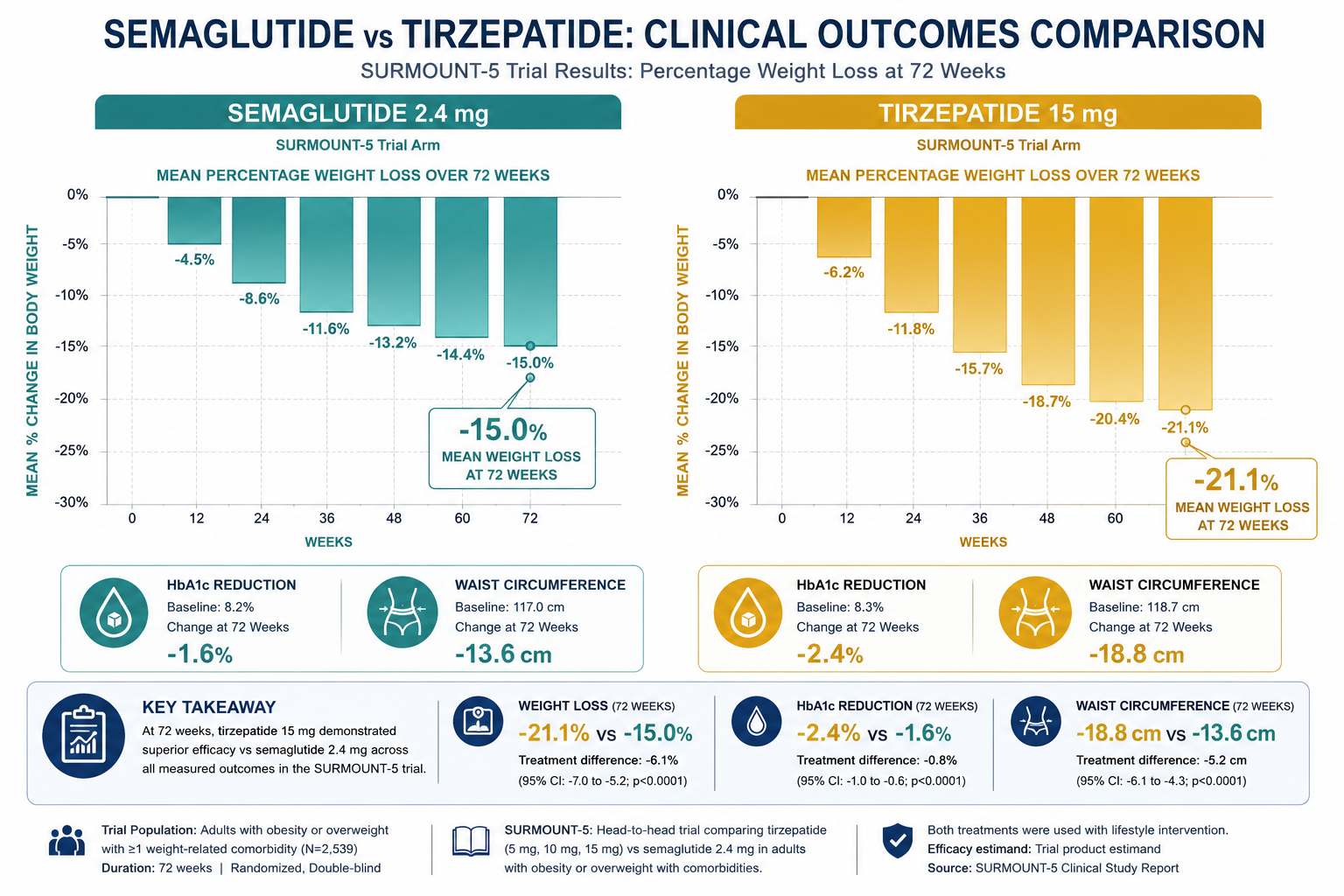 Detailed () data visualization showing a clinical outcomes comparison chart between semaglutide and tirzepatide, featuring