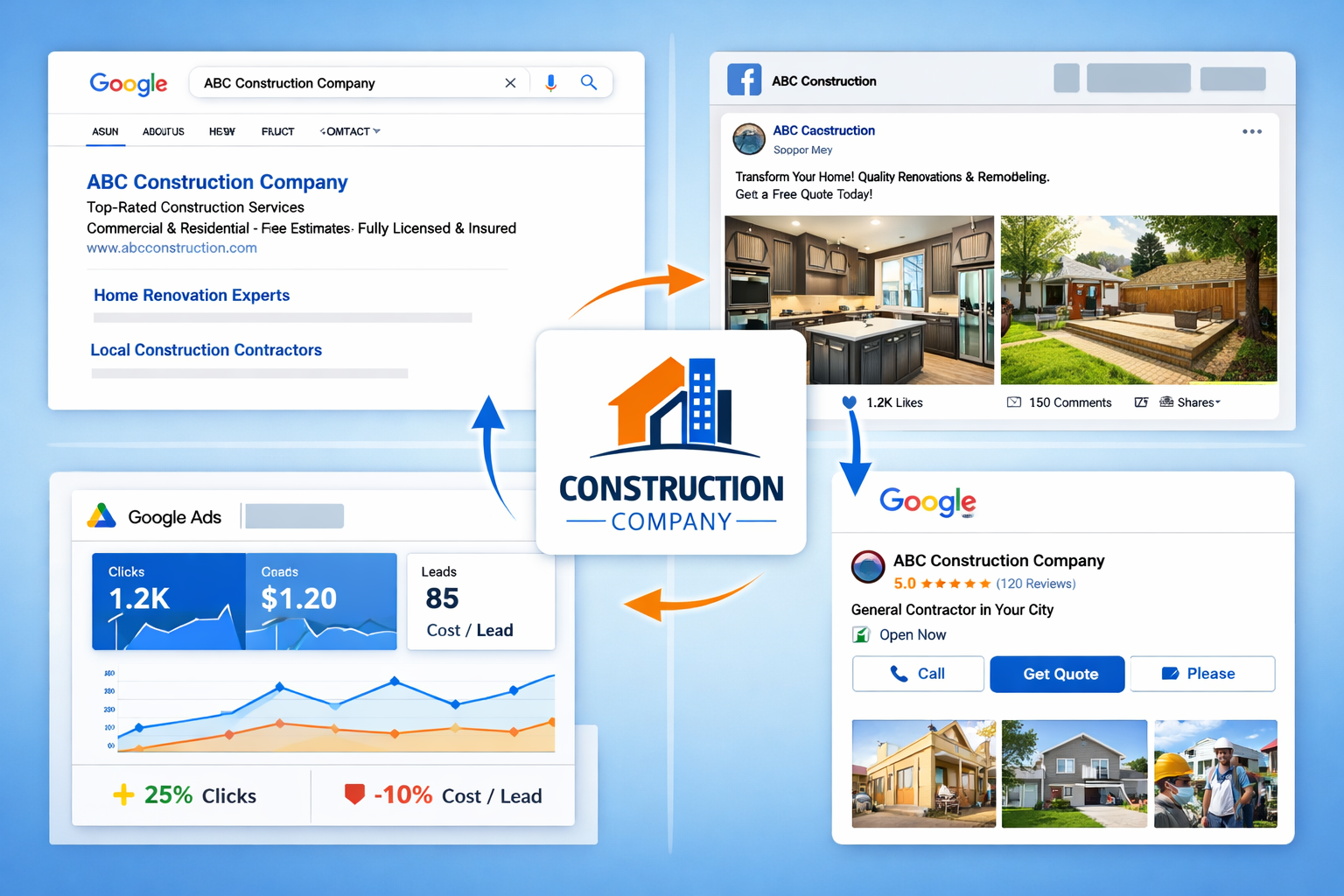 Landscape format (1536x1024) conceptual image showing online marketing channels for construction companies. Split into four quadrants: Googl