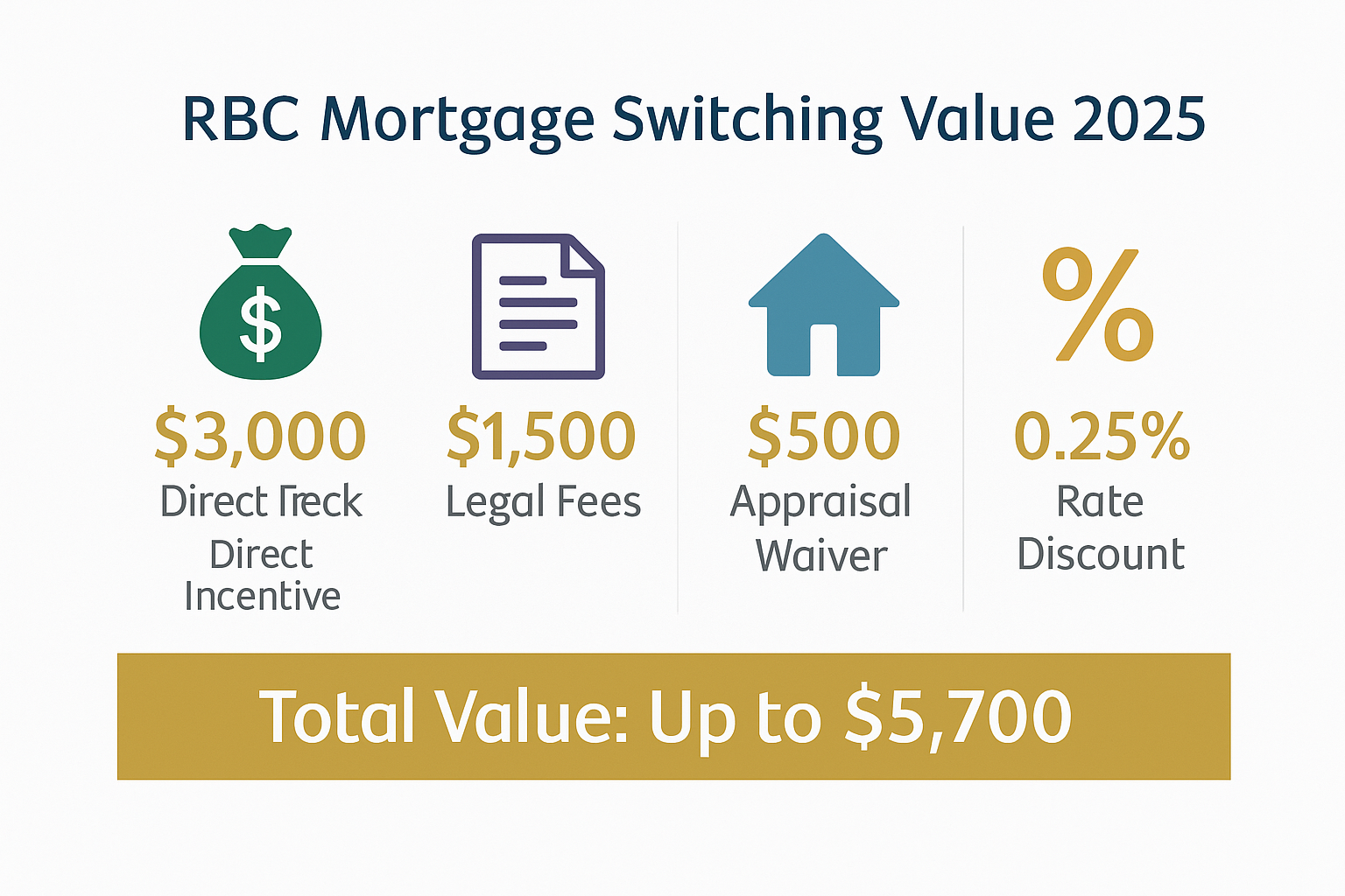 Professional landscape infographic (1536x1024) for section "Special Offers and Incentives". Type: Value breakdown infographic. White backgro