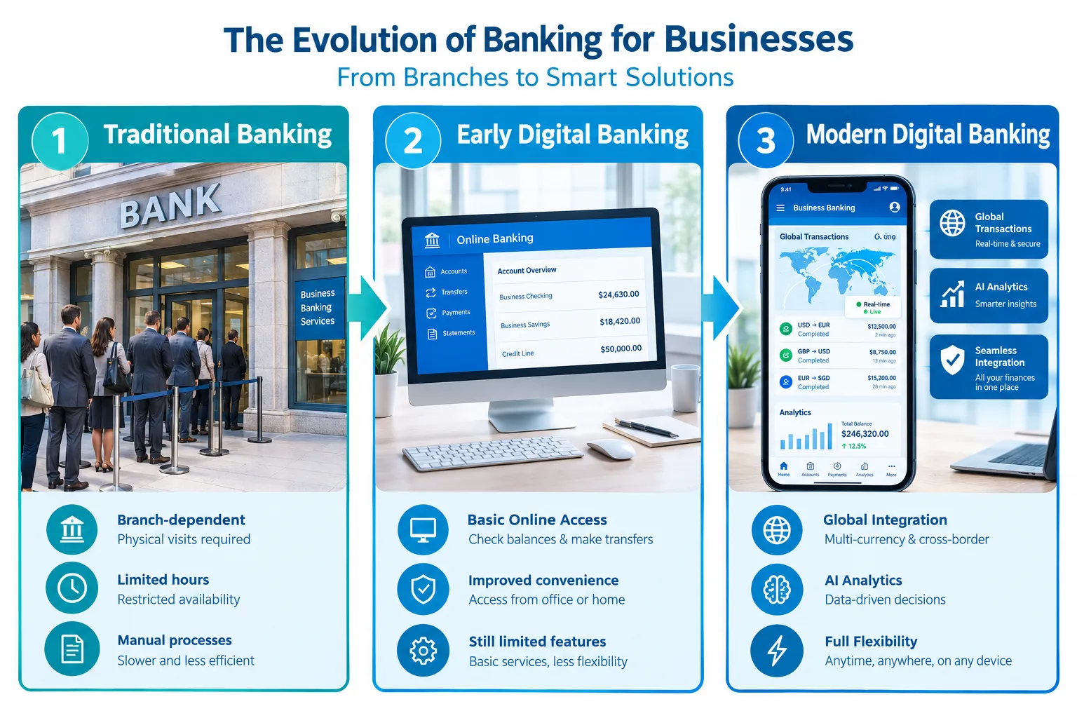 Digital Banking for Global Businesses & Startups | Start Entrepreneur Online What is Digital Banking for Global Businesses & Startups?