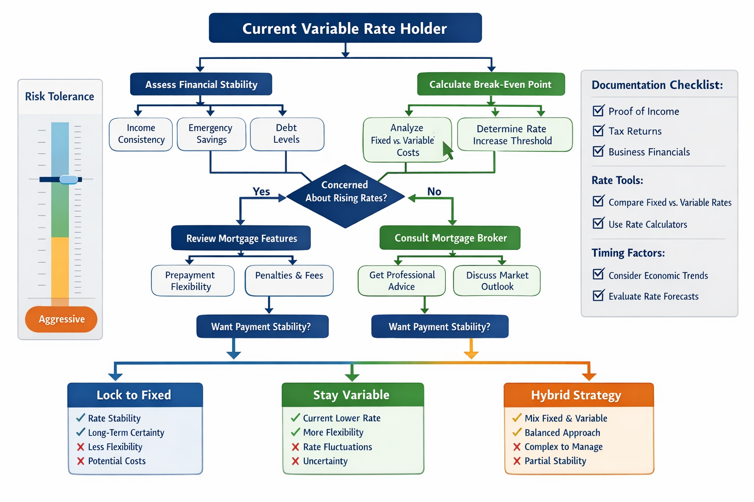 () comprehensive action plan flowchart for self-employed borrowers making lock-in decisions. Top shows starting point