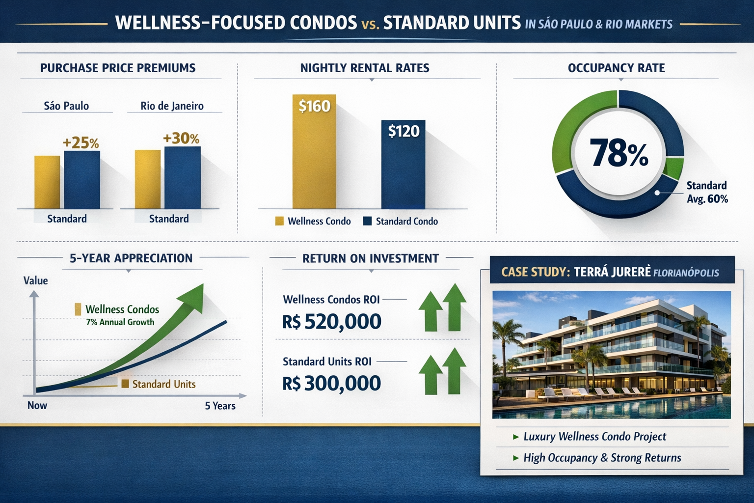 Landscape format (1536x1024) financial performance comparison chart showing rental premium validation for wellness-focused condos versus sta