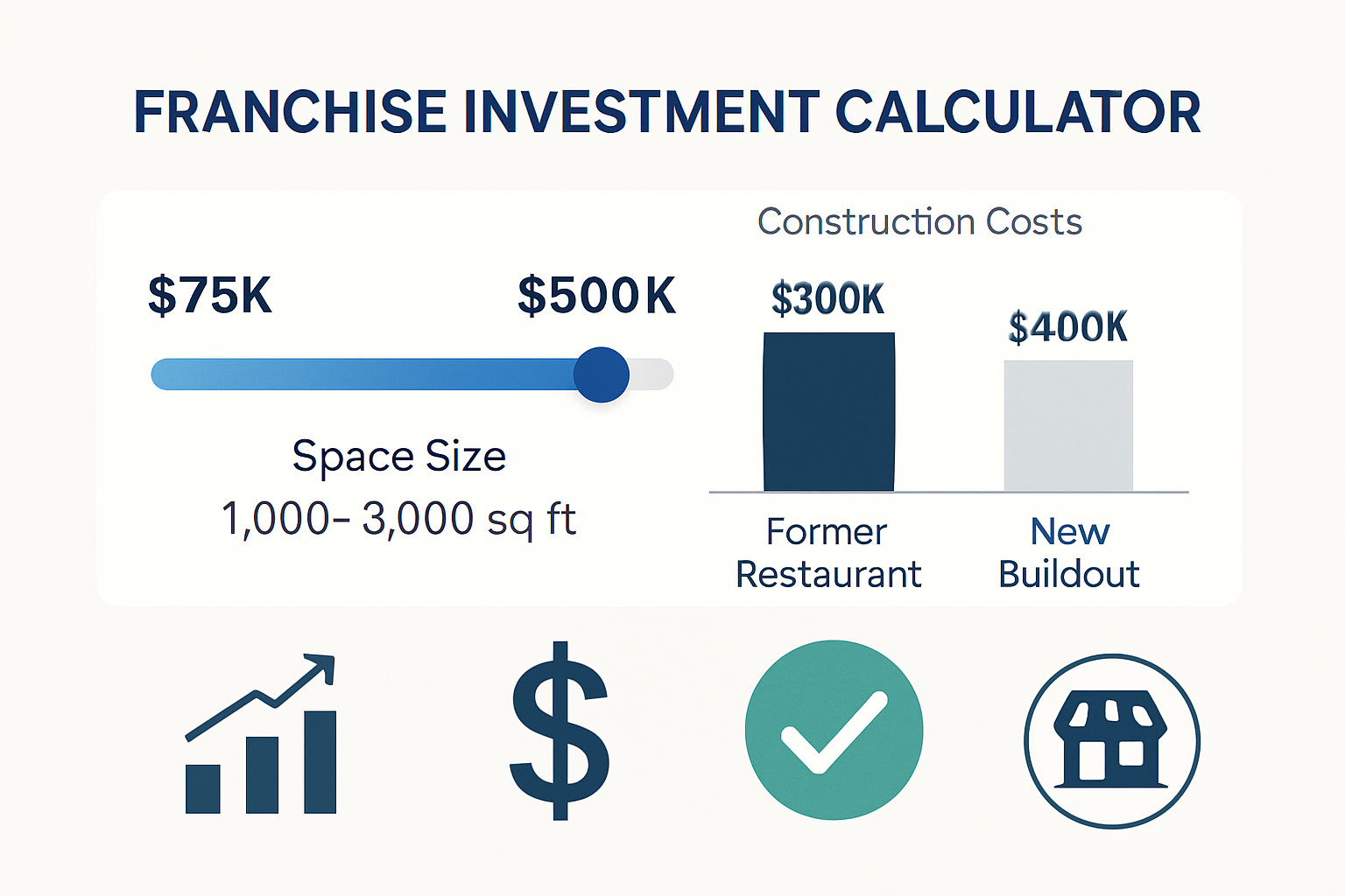 Modern franchise investment calculator visualization showing sliding scale from $75K to $500K based on space size (1000-3000 sq ft), constru