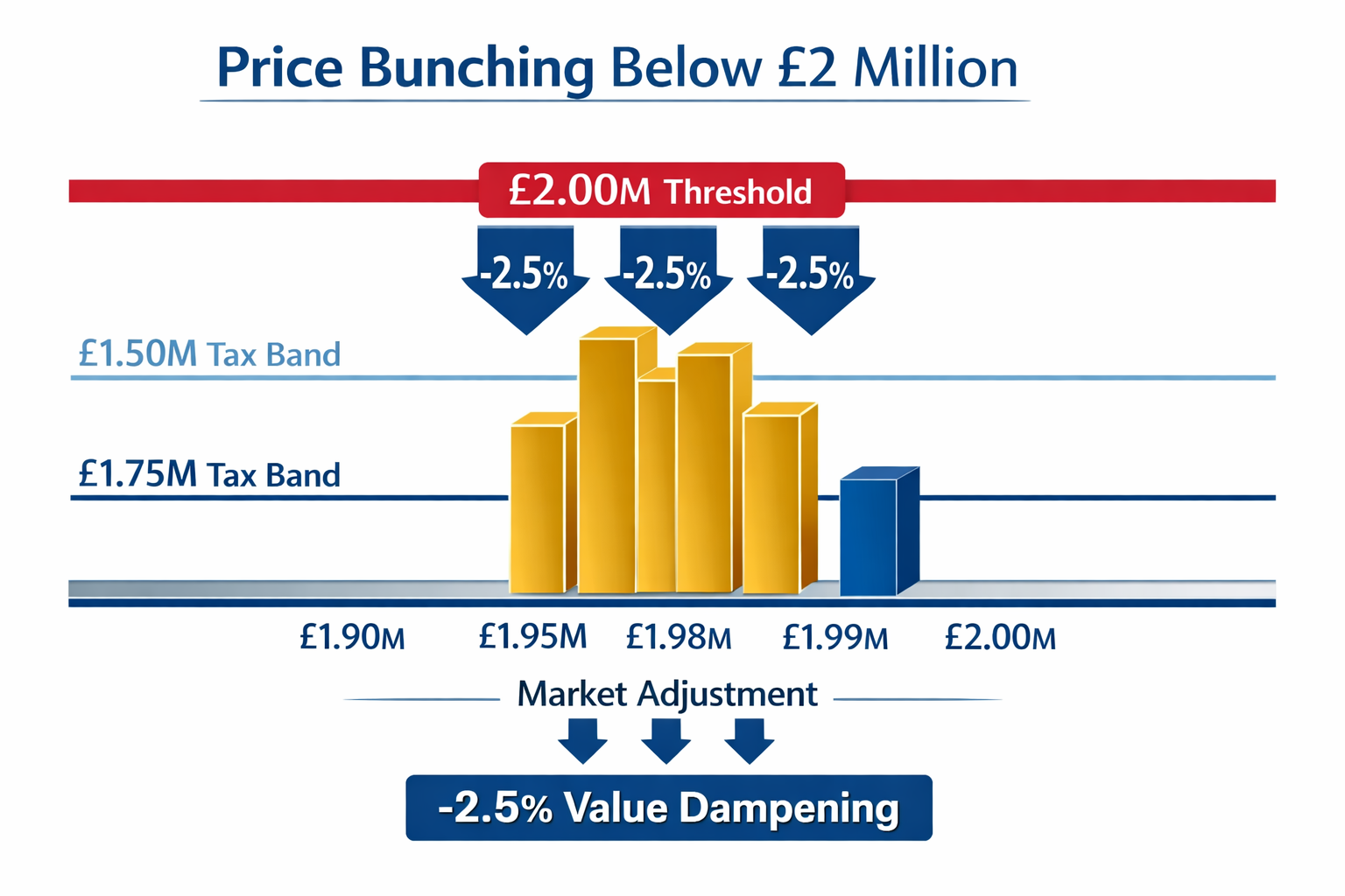 Detailed () illustration showing price bunching phenomenon with vertical bar chart displaying property concentration just
