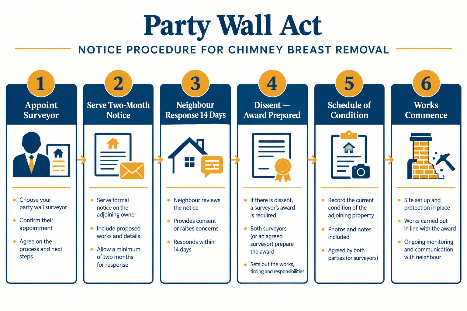 The Notice Procedure: Timescales and Neighbour Rights